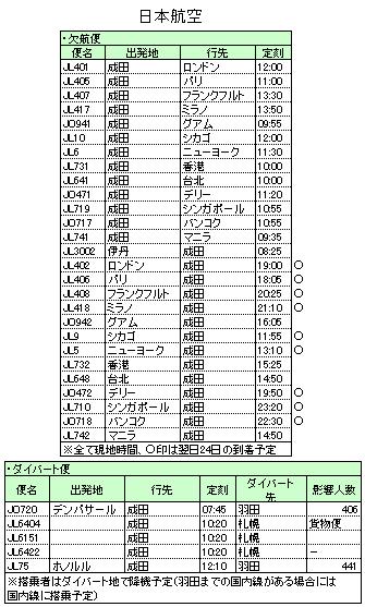 成田 日系2社の発着便36便が欠航 航空機炎上でa滑走路が閉鎖 旅行業界 最新情報 トラベルビジョン