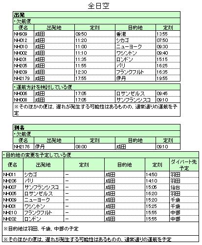 成田 日系2社の発着便36便が欠航 航空機炎上でa滑走路が閉鎖 旅行業界 最新情報 トラベルビジョン