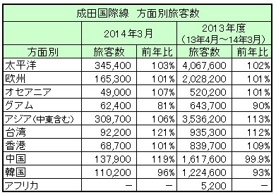 成田 13年度国際線方面別旅客 アジア 台湾2桁増に グアムは1割減 観光産業 最新情報 トラベルビジョン