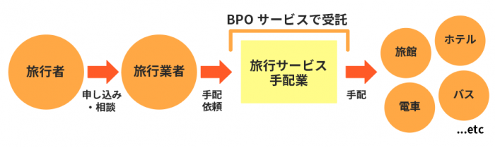 BPO